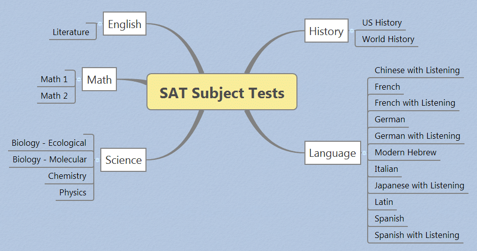 SAT subject tests - What are they and do I need to take them
